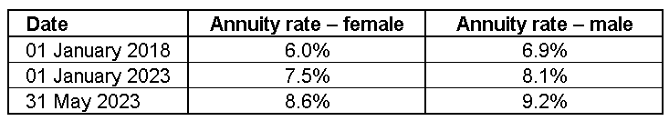 Current High Annuity Rates Are A ‘rare Rescue Package’ For Living Annuitants Moonstone