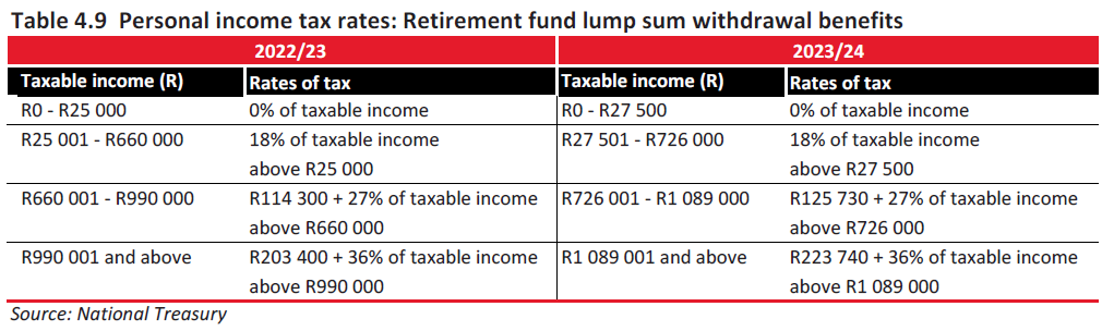 You can take more money from your retirement fund without paying tax ...